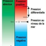 Absolute pressure, barometric pressure,negative pressure, differential pressure