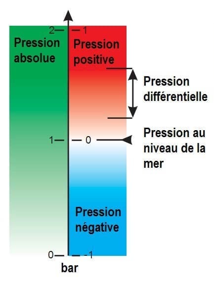 Définitions des pressions absolue, barométrique, négative et différentielle