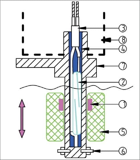 Bases pratiques de fonctionnement des détecteurs de niveau à flotteur