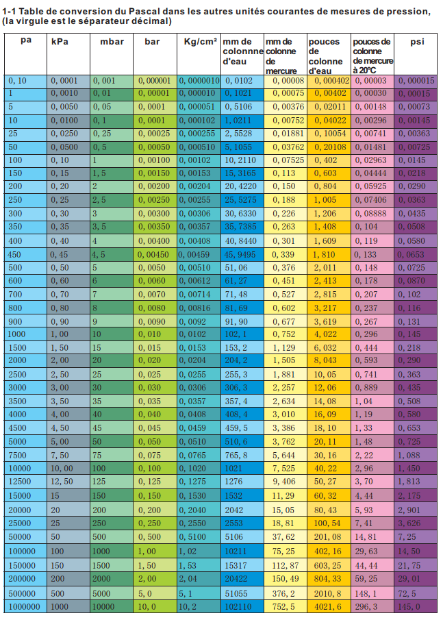 Table de conversion de pression, métrique/ impériale